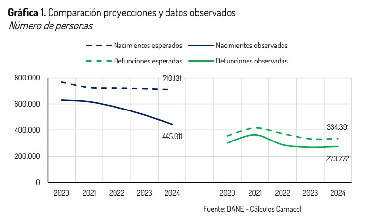  Comparación proyecciones y datos observados